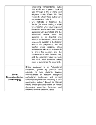 uncovering transcendental truths
that would lead a person back to
God through a life of moral and
religious choice (Kreeft 15). The
vehicle by which these truths were
uncovered was dialectic.
 two methods of teaching: the
"lectio" (the simple reading of a text
by a teacher, who would expound
on certain words and ideas, but no
questions were permitted); and the
"disputatio" (where either the
question to be disputed was
announced beforehand, or students
proposed a question to the teacher
without prior preparation, and the
teacher would respond, citing
authoritative texts such as the Bible
to prove his position, and the
students would rebut the response,
and the argument would go back
and forth, with someone taking
notes to summarize the argument).
Social
Reconstructionism
and Pedagogy
Critical pedagogy is an "educational
movement, guided by passion and
principle, to help students develop
consciousness of freedom, recognize
authoritarian tendencies, and connect
knowledge to power and the ability to take
constructive action." Based in Marxist
theory, critical pedagogy draws on radical
democracy, anarchism, feminism, and
other movements for social justice
 
