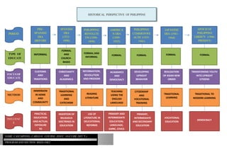 Matrix of Philippine Education History | DOCX