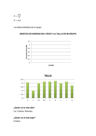 𝑋̅ =
412
9
𝑋̅ = 46.7
La media aritmética de mi grupo.
GRÁFICO DE BARRAS DEL PESO Y LA TALLA DE MI GRUPO
¿Quién es la más alta?
Liz, Victoria, Rosmery
¿Quién es el más bajo?
Cristina
0
0.2
0.4
0.6
0.8
1
1.2
Frecuenciadelatalla
Variable
1.3
1.35
1.4
1.45
1.5
1.55
R C R P R K V R L L D
TALLA
 