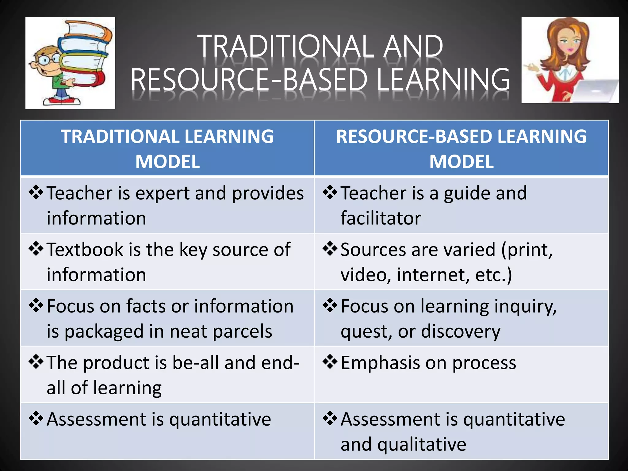 TRADITIONAL AND
RESOURCE-BASED LEARNING
TRADITIONAL LEARNING
MODEL
RESOURCE-BASED LEARNING
MODEL
Teacher is expert and provides
information
Teacher is a guide and
facilitator
Textbook is the key source of
information
Sources are varied (print,
video, internet, etc.)
Focus on facts or information
is packaged in neat parcels
Focus on learning inquiry,
quest, or discovery
The product is be-all and end-
all of learning
Emphasis on process
Assessment is quantitative Assessment is quantitative
and qualitative
 