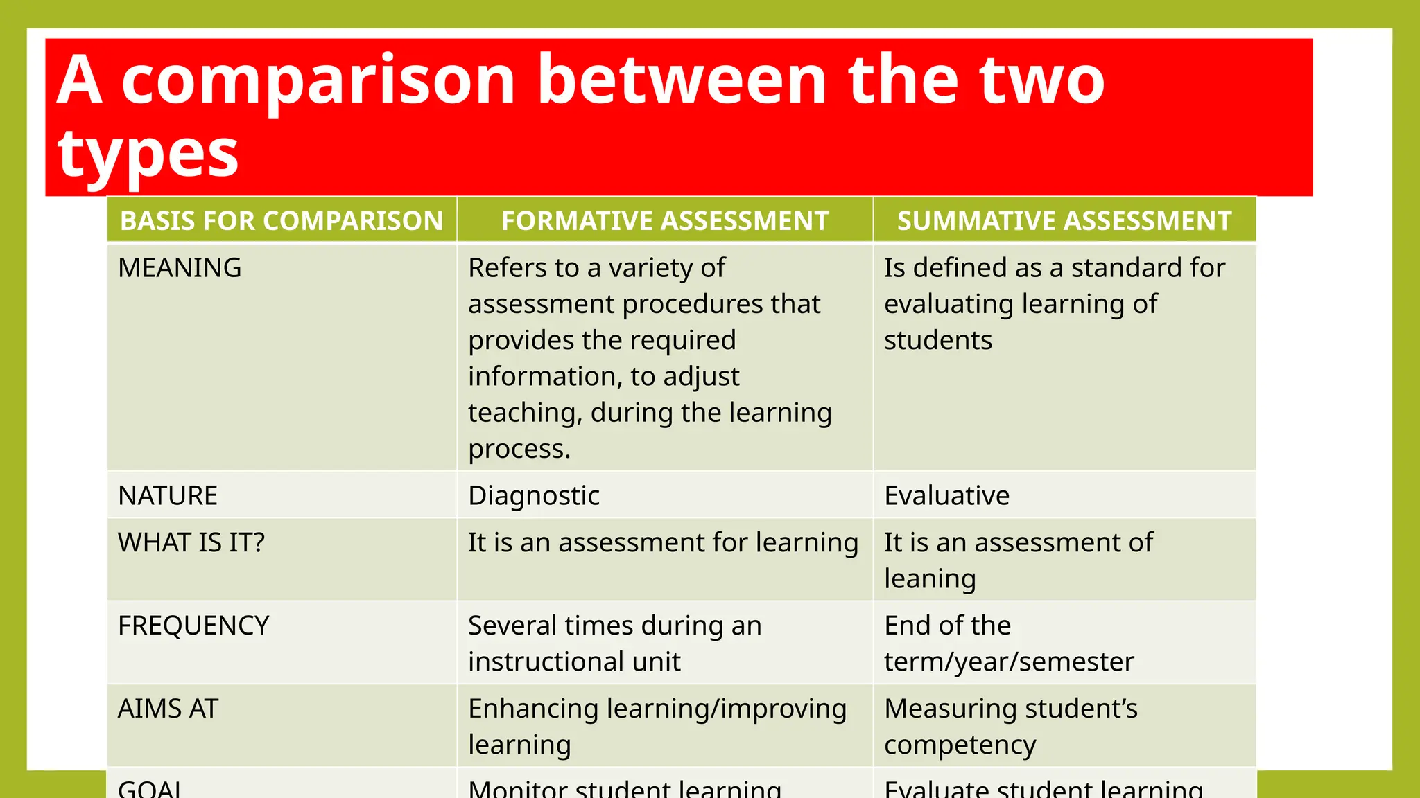 A comparison between the two
types
BASIS FOR COMPARISON FORMATIVE ASSESSMENT SUMMATIVE ASSESSMENT
MEANING Refers to a variety of
assessment procedures that
provides the required
information, to adjust
teaching, during the learning
process.
Is defined as a standard for
evaluating learning of
students
NATURE Diagnostic Evaluative
WHAT IS IT? It is an assessment for learning It is an assessment of
leaning
FREQUENCY Several times during an
instructional unit
End of the
term/year/semester
AIMS AT Enhancing learning/improving
learning
Measuring student’s
competency
 