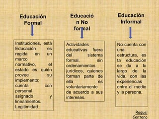 Educación InformalEducación No formalEducación FormalInstituciones, está Educación es regida en un marco normativo, el estado es quién provee su implemento; cuenta con personal asignado y lineamientos. LegitimidadActividades educativas fuera del sistema formal, sin ordenamientos jurídicos, quienes forman parte de ella es voluntariamente de acuerdo a sus intereses.No cuenta con una estructura, esta educación se da a lo largo de la vida, con las experiencias entre el medio y la persona.Raquel Centeno