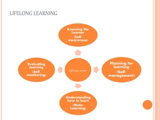 LIFELONG LEARNING 
Knowing the 
Learner 
(Self-awareness) 
Lifelong Learner 
Planning for 
learning 
(Self-management) 
Understanding 
how to learn 
(Meta- 
Learning) 
Evaluating 
learning 
(Self-monitoring) 
 