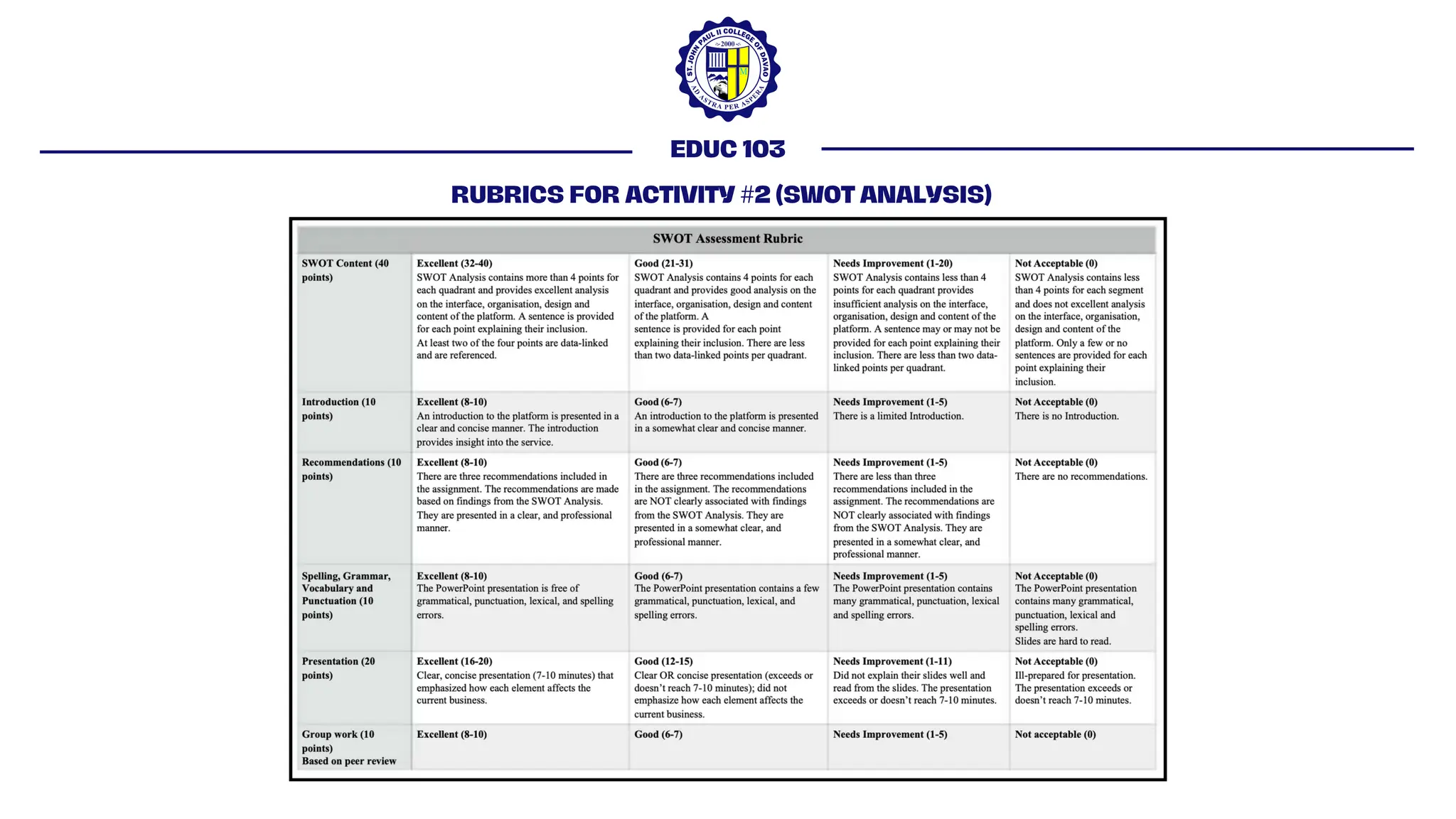EDUC 103
RUBRICS FOR ACTIVITY #2 (SWOT ANALYSIS)
 