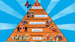 The Filipino Hierarchy of Needs