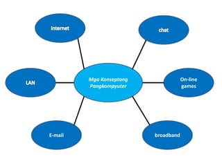 Mga Konseptong 
Pangkompyuter 
broadband 
On-line 
games 
E-mail 
 