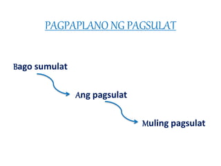 PAGPAPLANO NG PAGSULAT 
Bago sumulat 
Ang pagsulat 
Muling pagsulat 
 