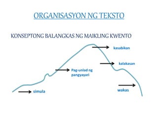 ORGANISASYON NG TEKSTO 
KONSEPTONG BALANGKAS NG MAIKLING KWENTO 
simula 
Pag-unlad ng 
pangyayari 
kasabikan 
kalakasan 
wakas 
 