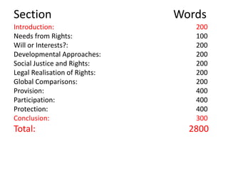 Section Words
Introduction: 200
Needs from Rights: 100
Will or Interests?: 200
Developmental Approaches: 200
Social Justice and Rights: 200
Legal Realisation of Rights: 200
Global Comparisons: 200
Provision: 400
Participation: 400
Protection: 400
Conclusion: 300
Total: 2800
 