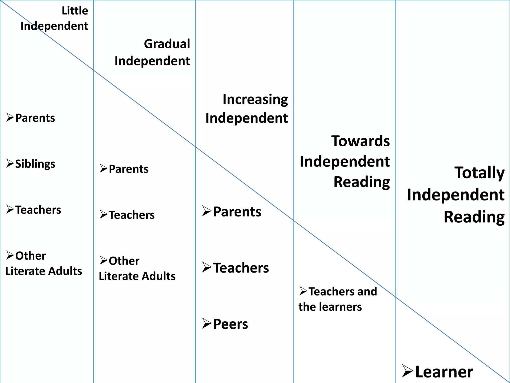 Little
Independent

Gradual
Independent

Increasing
Independent

Parents

Towards
Independent
Reading

Siblings

Parents

Teachers

Teachers

Parents

Other
Literate Adults

Other
Literate Adults

Teachers

Totally
Independent
Reading

Teachers and
the learners

Peers

Learner

 