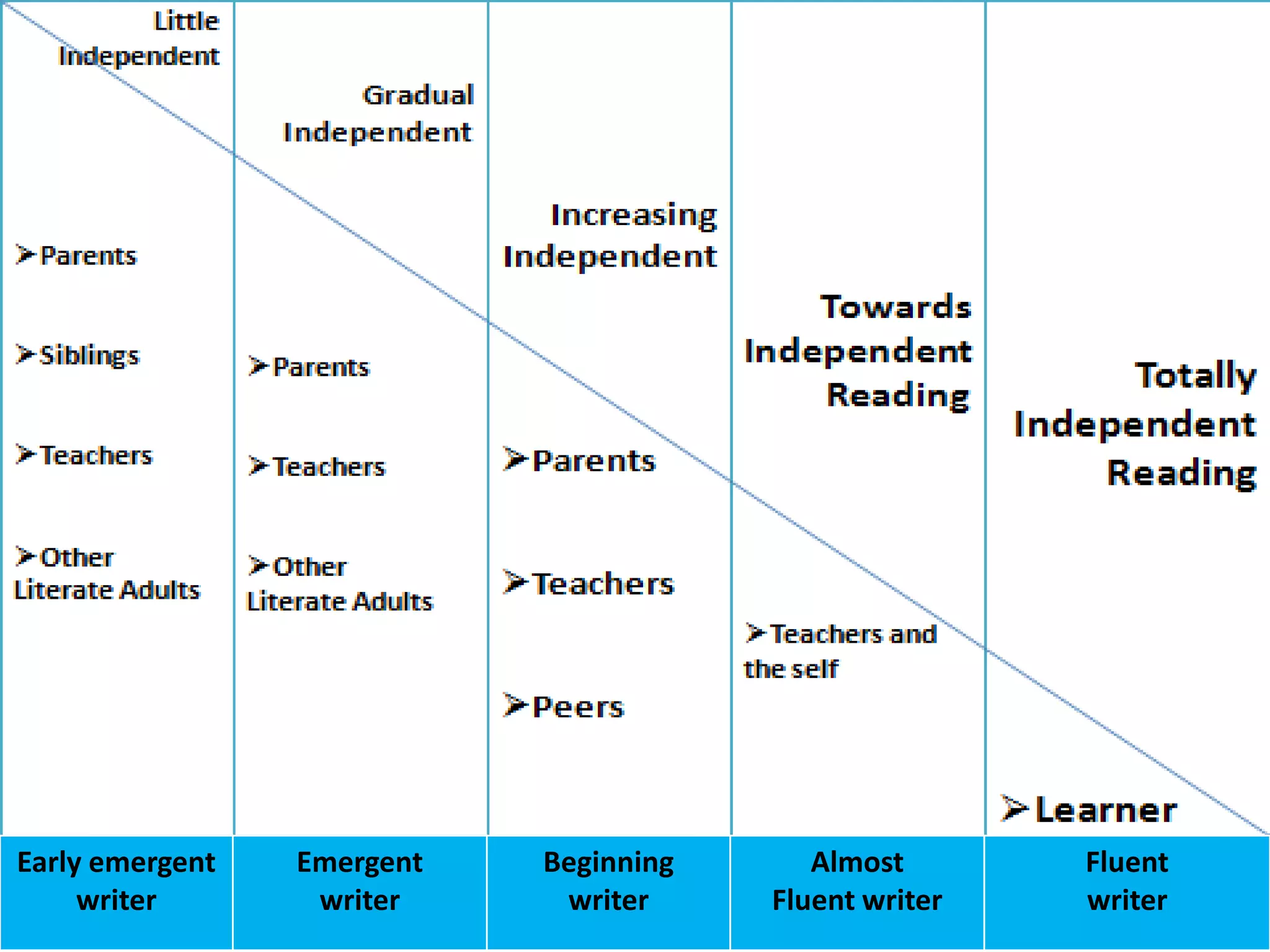 Early emergent
writer

Emergent
writer

Beginning
writer

Almost
Fluent writer

Fluent
writer

 