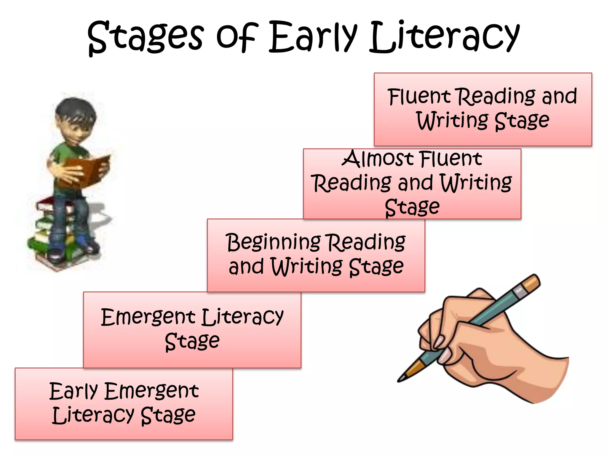 Stages of Early Literacy
Fluent Reading and
Writing Stage
Almost Fluent
Reading and Writing
Stage
Beginning Reading
and Writing Stage

Emergent Literacy
Stage
Early Emergent
Literacy Stage

 
