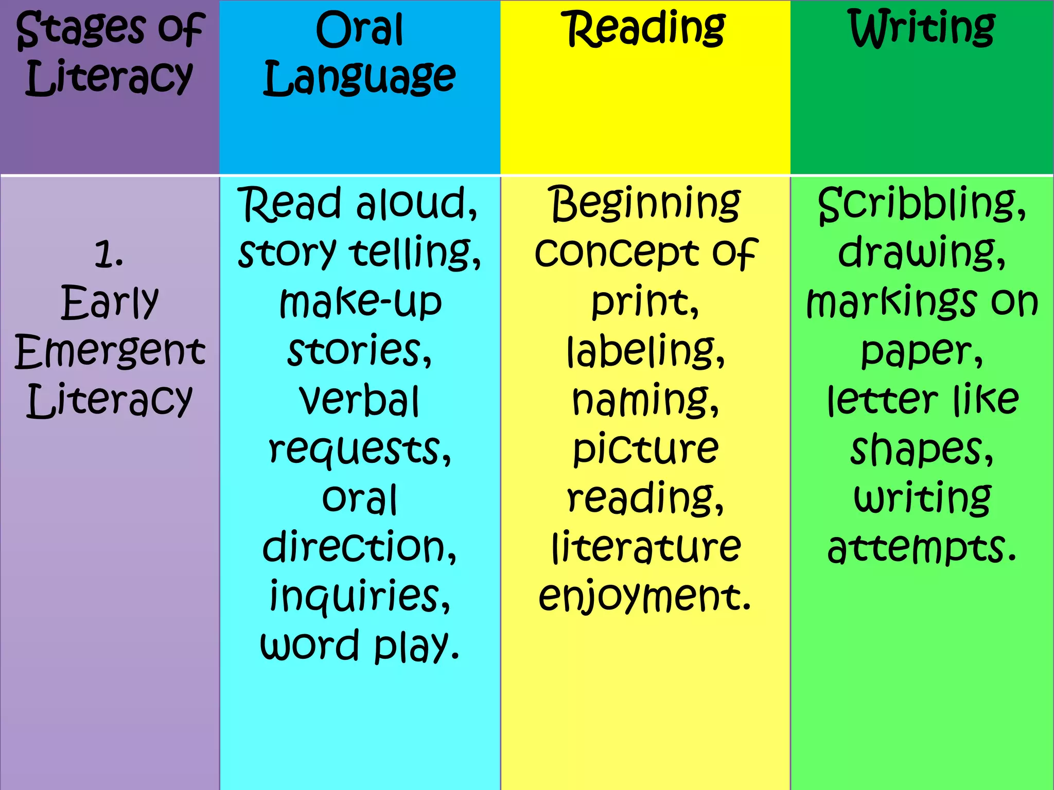 Stages of
Literacy

Oral
Language

Read aloud,
1.
story telling,
Early
make-up
Emergent
stories,
Literacy
verbal
requests,
oral
direction,
inquiries,
word play.

Reading

Writing

Beginning
concept of
print,
labeling,
naming,
picture
reading,
literature
enjoyment.

Scribbling,
drawing,
markings on
paper,
letter like
shapes,
writing
attempts.

 