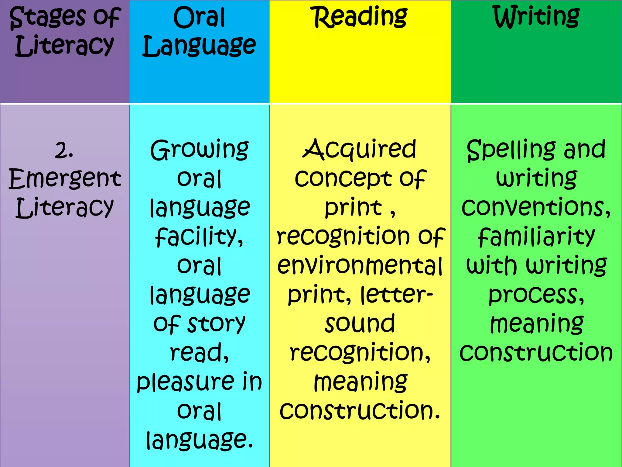 Stages of
Oral
Literacy Language

2.
Emergent
Literacy

Reading

Growing
Acquired
oral
concept of
language
print ,
facility, recognition of
oral
environmental
language
print, letterof story
sound
read,
recognition,
pleasure in
meaning
oral
construction.
language.

Writing

Spelling and
writing
conventions,
familiarity
with writing
process,
meaning
construction

 