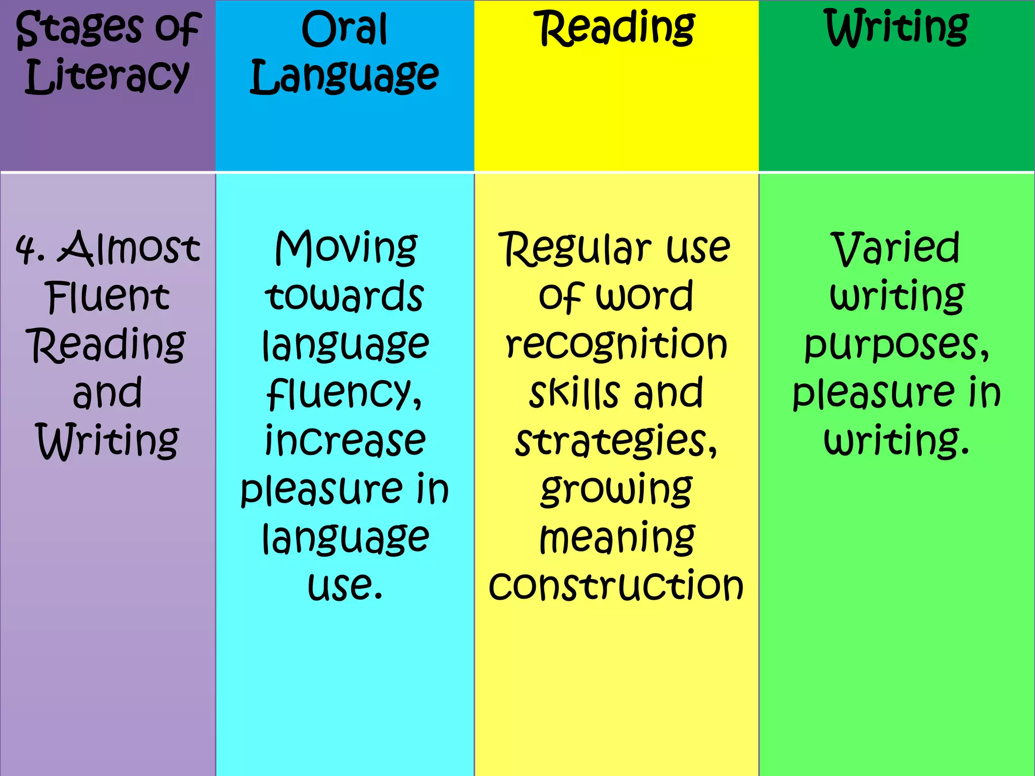 Stages of
Literacy

Oral
Language

Reading

4. Almost
Fluent
Reading
and
Writing

Moving
Regular use
towards
of word
language
recognition
fluency,
skills and
increase
strategies,
pleasure in
growing
language
meaning
use.
construction

Writing

Varied
writing
purposes,
pleasure in
writing.

 
