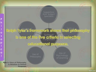 School
Purposes
Suggestions
from Subject
Specialists
Studies of
Contemporary
Life
Use of
Psychology
of Learning
Use of
Philosophy
Studies of
Learners
Tyler’s View of Philosophy
in Relation to School
Purposes
 