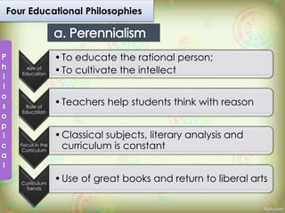 Four Educational Philosophies
Aim of
Education
•To educate the rational person;
•To cultivate the intellect
Role of
Education
•Teachers help students think with reason
Focus in the
Curriculum
•Classical subjects, literary analysis and
curriculum is constant
Curriculum
Trends
•Use of great books and return to liberal arts
 