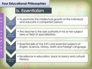 Four Educational Philosophies
Aim of
Education
• To promote the intellectual growth of the individual
and educate a competent person
Role of
Education
• The teacher is the sole authority in his or her subject
area or field of specialization.
Focus in the
Curriculum
• Essential skills of the 3 R’s and essential subjects of
English, Science, History, Math and Foreign Language.
Curriculum
Trends
• Excellence in education, back to basics and cultural
literacy
 