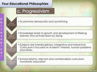 Four Educational Philosophies
Aim of
Education
•To promote democratic and social living
Role of
Education
•Knowledge leads to growth and development of lifelong
learners who actively learn by doing
Focus in the
Curriculum
•Subjects are interdisciplinary, integrative and interactive.
Curriculum is focused on students’ interests, human problems
and affairs
Curriculum
Trends
•School reforms, relevant and contextualizes curriculum,
humanistic education
 