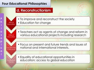 Four Educational Philosophies
Aim of
Education
• To improve and reconstruct the society
• Education for change
Role of
Education
• Teachers act as agents of change and reform in
various educational projects including research
Focus in the
Curriculum
• Focus on present and future trends and issues of
national and international interests.
Curriculum
Trends
• Equality of educational opportunities in
education; access to global education
 
