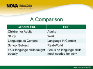 A Comparison
General ESL
Children or Adults
Study

ESP
Adults
Work

Language as Content
School Subject
Four language skills taught
equally

Language in Context
Real-World
Focus on language skills
most needed for work

www.nvcc.edu/workfo

 