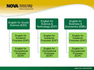 English for Social
Science (ESS)

English for
Science &
Technology (EST)

English for
Business &
Economics (EBE)

English for
Academic
Purposes (EAP)

English for
Academic
Purposes (EAP)

English for
Academic
Purposes (EAP)

English for
Occupational
Purposes
(EOP)

English for
Occupational
Purposes
(EOP)

English for
Occupational
Purposes
(EOP)

www.nvcc.edu/workfo

 