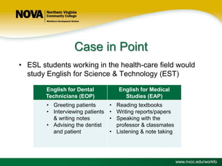 Case in Point
• ESL students working in the health-care field would
study English for Science & Technology (EST)
English for Dental
Technicians (EOP)
• Greeting patients
• Interviewing patients
& writing notes
• Advising the dentist
and patient

English for Medical
Studies (EAP)
• Reading textbooks
• Writing reports/papers
• Speaking with the
professor & classmates
• Listening & note taking

www.nvcc.edu/workfo

 