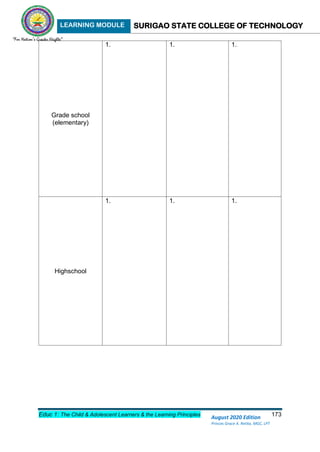 LEARNING MODULE SURIGAO STATE COLLEGE OF TECHNOLOGY
Educ 1: The Child & Adolescent Learners & the Learning Principles 173
August 2020 Edition
Princes Grace A. Retita, MGC, LPT
Grade school
(elementary)
1. 1. 1.
Highschool
1. 1. 1.
 