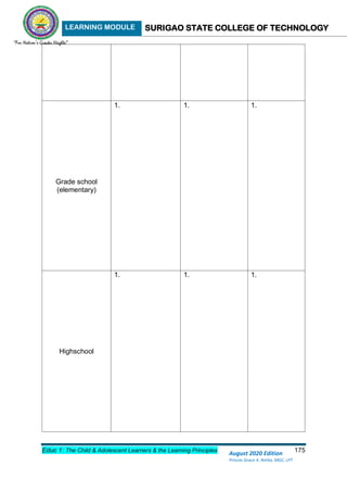 LEARNING MODULE SURIGAO STATE COLLEGE OF TECHNOLOGY
Educ 1: The Child & Adolescent Learners & the Learning Principles 175
August 2020 Edition
Princes Grace A. Retita, MGC, LPT
Grade school
(elementary)
1. 1. 1.
Highschool
1. 1. 1.
 