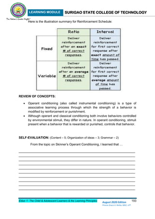 LEARNING MODULE SURIGAO STATE COLLEGE OF TECHNOLOGY
Educ 1: The Child & Adolescent Learners & the Learning Principles 193
August 2020 Edition
Princes Grace A. Retita, MGC, LPT
Here is the illustration summary for Reinforcement Schedule:
REVIEW OF CONCEPTS:
 Operant conditioning (also called instrumental conditioning) is a type of
associative learning process through which the strength of a behavior is
modified by reinforcement or punishment.
 Although operant and classical conditioning both involve behaviors controlled
by environmental stimuli, they differ in nature. In operant conditioning, stimuli
present when a behavior that is rewarded or punished, controls that behavior.
SELF-EVALUATION: (Content – 5; Organization of ideas – 3; Grammar – 2)
From the topic on Skinner’s Operant Conditioning, I learned that …
___________________________________________________________________
___________________________________________________________________
___________________________________________________________________
___________________________________________________________________
___________________________________________________________________
___________________________________________________________________
___________________________________________________________________
___________________________________________________________________
___________________________________________________________________
___________________________________________________________________
 