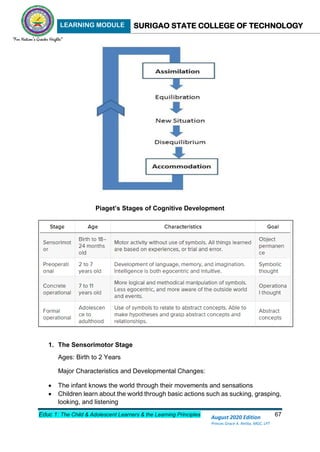 LEARNING MODULE SURIGAO STATE COLLEGE OF TECHNOLOGY
Educ 1: The Child & Adolescent Learners & the Learning Principles 67
August 2020 Edition
Princes Grace A. Retita, MGC, LPT
Piaget’s Stages of Cognitive Development
1. The Sensorimotor Stage
Ages: Birth to 2 Years
Major Characteristics and Developmental Changes:
 The infant knows the world through their movements and sensations
 Children learn about the world through basic actions such as sucking, grasping,
looking, and listening
 