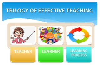 TRILOGY OF EFFECTIVE TEACHING
TEACHER LEARNER LEARNING
PROCESS
 