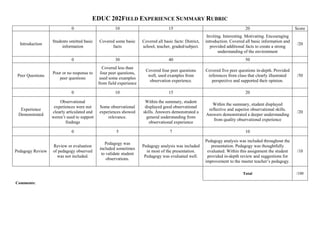 EDUC 202FIELD EXPERIENCE SUMMARY RUBRIC
                            0                        10                            15                                          20                          Score
                                                                                                          Inviting. Interesting. Motivating. Encouraging
                  Students omitted basic    Covered some basic      Covered all basic facts: District,   introduction. Covered all basic information and
  Introduction                                                                                                                                              /20
                       information                facts             school, teacher, graded/subject.        provided additional facts to create a strong
                                                                                                                 understanding of the environment
                            0                        30                            40                                          50
                                              Covered less than
                                                                      Covered four peer questions        Covered five peer questions in-depth. Provided
                  Poor or no response to     four peer questions,
 Peer Questions                                                        well, used examples from           references from class that clearly illustrated    /50
                     peer questions          used some examples
                                                                        observation experience.             perspective and supported their opinion.
                                            from field experience

                            0                        10                            15                                          20

                      Observational                                  Within the summary, student
                                                                                                            Within the summary, student displayed
                   experiences were not     Some observational       displayed good observational
  Experience                                                                                              reflective and superior observational skills.
                  clearly articulated and   experiences showed      skills. Answers demonstrated a                                                          /20
 Demonstrated                                                                                            Answers demonstrated a deeper understanding
                  weren’t used to support       relevance.            general understanding from
                                                                                                             from quality observational experience
                         findings                                      observational experience

                            0                        5                              7                                          10

                                                                                                         Pedagogy analysis was included throughout the
                                               Pedagogy was
                  Review or evaluation                              Pedagogy analysis was included          presentation. Pedagogy was thoughtfully
                                            included sometimes
Pedagogy Review   of pedagogy observed                                in most of the presentation.        evaluated. Within this assignment the student     /10
                                             to validate student
                    was not included.                                Pedagogy was evaluated well.         provided in-depth review and suggestions for
                                                observations.
                                                                                                         improvement to the master teacher’s pedagogy.

                                                                                                                             Total                         /100

Comments:
 