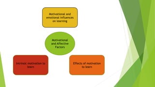 Motivational
and Affective
Factors
Intrinsic motivation to
learn
Effects of motivation
to learn
Motivational and
emotional influences
on learning
 