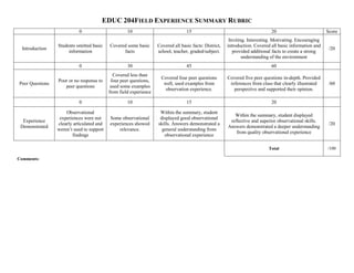 EDUC 204FIELD EXPERIENCE SUMMARY RUBRIC
                           0                        10                            15                                          20                          Score
                                                                                                         Inviting. Interesting. Motivating. Encouraging
                 Students omitted basic    Covered some basic      Covered all basic facts: District,   introduction. Covered all basic information and
 Introduction                                                                                                                                              /20
                      information                facts             school, teacher, graded/subject.        provided additional facts to create a strong
                                                                                                                understanding of the environment
                           0                        30                            45                                          60
                                             Covered less than
                                                                     Covered four peer questions        Covered five peer questions in-depth. Provided
                 Poor or no response to     four peer questions,
Peer Questions                                                        well, used examples from           references from class that clearly illustrated    /60
                    peer questions          used some examples
                                                                       observation experience.             perspective and supported their opinion.
                                           from field experience

                           0                        10                            15                                          20

                     Observational                                  Within the summary, student
                                                                                                           Within the summary, student displayed
                  experiences were not     Some observational       displayed good observational
  Experience                                                                                             reflective and superior observational skills.
                 clearly articulated and   experiences showed      skills. Answers demonstrated a                                                          /20
 Demonstrated                                                                                           Answers demonstrated a deeper understanding
                 weren’t used to support       relevance.            general understanding from
                                                                                                            from quality observational experience
                        findings                                      observational experience

                                                                                                                            Total                         /100

Comments:
 