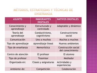 ASUNTO             INMIGRANTES          NATIVOS DIGITALES
                          DIGITALES
  Conocimiento y        Estructurado y       Adaptable y dinámico
   aprendizaje            controlado
    Teoría del          Conductivismo,         Constructivismo
   aprendizaje           cognitivismo               social
  Comunicación           Uno a muchos          Muchos a muchos
Tipo de aprendizaje   Aprendizaje lineal      Nuevos ambientes
Tipo de enseñanza        Memorística          Construcción social
                                               del conocimiento
Centro de atención        El profesor             El alumno
 Tipo de profesor          Trasmisor               Mediador
  Organizada en:      Clases y asignaturas   Actividades y
                                             experiencias
   Ambiente de:          Competición             Colaboración
 