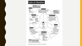 Education for Liberation