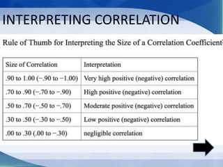 INTERPRETING CORRELATION
 