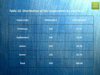 YEAR LEVEL FREQUENCY PERCENTAGE
Freshman 150 27.27
Sophomore 142 25.82
Junior 133 24.18
Senior 125 22.73
Total 550 100.00
Table 10. Distribution of the respondents by year level
SUB
MENU
 