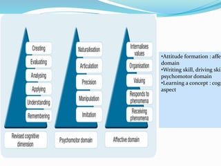 •Attitude formation : affec
domain
•Writing skill, driving skil
psychomotor domain
•Learning a concept : cogn
aspect
 