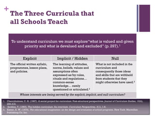 +
The Three Curricula that
all Schools Teach
To understand curriculum we must explore“what is valued and given
priority and what is devalued and excluded” (p. 297).1
Explicit Implicit / Hidden Null
The official written syllabi,
programmes, lesson plans,
and policies.
The learning of attitudes,
norms, beliefs, values and
assumptions often
expressed as/by rules,
rituals and regulations…
common-sense
knowledge… rarely
questioned or articulated.2
What is not included in the
curriculum and
consequently those ideas
and skills that are withheld
from students that they
might otherwise have used.3
Whose interests are being served by the explicit,implicit,and null curriculum?
1. Cherryholmes, C. H. (1987). A social project for curriculum: Post-structural perspectives. Journal of Curriculum Studies, 19(4),
295-316.
2. Seddon, T. (1983). The hidden curriculum: An overview. Curriculum Perspectives, 3(1), 1-6.
3. Eisner, E. W. (1979). The educational imagination: on the design and evaluation of school programs. New York: Macmillan
Publishing Co. Inc.
 