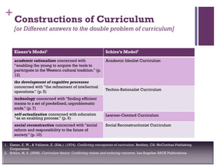 +
Constructions of Curriculum
[or Different answers to the double problem of curriculum]
1. Eisner, E. W., & Vallance, E. (Eds.). (1974). Conflicting conceptions of curriculum. Berkley, CA: McCutchan Publishing
Corporation.
2. Schiro, M. S. (2008). Curriculum theory: Conflicting visions and enduring concerns. Los Angeles: SAGE Publications.
Eisner’s Model1 Schiro’s Model2
academic rationalism concerned with
“enabling the young to acquire the tools to
participate in the Western cultural tradition.”(p.
12)
Academic Idealist Curriculum
the development of cognitive processes
concerned with “the refinement of intellectual
operations.” (p. 5)
Techno-Rationalist Curriculum
technology concerned with “finding efficient
means to a set of predefined, unproblematic
ends.” (p. 7)
self-actualization concerned with education
“as an enabling process.” (p. 9)
Learner-Centred Curriculum
social reconstruction concerned with “social
reform and responsibility to the future of
society.” (p. 10)
Social Reconstructionist Curriculum
 