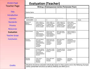 Evaluation (Teacher) [ Student Page ] Title Introduction Learners Standards Process Resources Credits Teacher Page Evaluation Teacher Script Conclusion Students should be evaluated individually based on their poems and in the following of proper iambic pentameter structure as well as creativity and effort put in.   Figurative language is absent. Figurative language is present. Poem uses good figurative language. Poem uses a surplus of figurative language. Figurative Language   The structure is incorrect. The poem almost follows the proper structure. The poem mostly follows the proper structure. The poem follows the 10 syllable per line, 14 line Shakespearean iambic pentameter structure. Structure   Unstressed/ stressed structure is incorrect or not present. Most lines follow the proper stressed/ unstressed structure. Almost every line follows the proper stressed/ unstressed structure. Each line follows the proper Shakespearean iambic pentameter stressed/ unstressed structure. Stressed/ Unstressed   Rhyme scheme is difficult to follow or incorrect. Most lines follow the proper rhyme scheme. Almost every line follow proper Shakespearean iambic pentameter rhyme scheme. Poem follows the proper Shakespearean iambic pentameter rhyme scheme. Rhyme Scheme   Writer makes more than 4 errors in grammar or spelling that distract the reader from the content. Writer makes 3-4 errors in grammar or spelling that distract the reader from the content. Writer makes 1-2 errors in grammar or spelling that distract the reader from the content. Writer makes no errors in grammar or spelling that distract the reader from the content. Grammar & Spelling (Conventions) Score 1 2 3 4 CATEGORY Student Name:     ________________________________________ Teacher Name: Writing a Shakespearean Iambic Pentameter Poem 