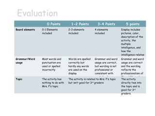 Evaluation
                     0 Points           1-2 Points            3-4 Points              5 points
Board elements   0-1 Elements         2-3 elements          4 elements            Display includes
                 included             included              included              pictures, color,
                                                                                  description of the
                                                                                  activity, the
                                                                                  multiple
                                                                                  intelligence, and
                                                                                  how the
                                                                                  intelligence relates
Grammar/Word     Most words and       Words are spelled      Grammar and word     to the activity
                                                                                  Grammar and word
usage            punctuation are      correctly but          usage are correct,   usage are correct
                 used or spelled      hardly any words       but wording is not   and the wording
                 incorrectly          are used on the        professional or      reflects the
                                      display                consistent with      professionalism of
                                                             grade level          7th and 8th graders
Topic            The activity has     The activity is related to Mrs. F’s topic   The activity
                 nothing to do with   but isn’t good for 3rd graders              directly ties into
                 Mrs. F’s topic                                                   the topic and is
                                                                                  good for 3rd
                                                                                  graders.
 