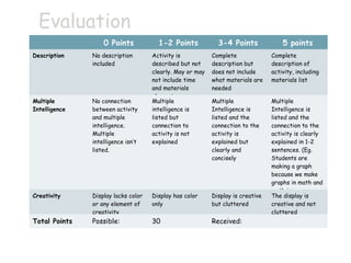 Evaluation
                   0 Points            1-2 Points            3-4 Points              5 points
Description    No description        Activity is           Complete              Complete
               included              described but not     description but       description of
                                     clearly. May or may   does not include      activity, including
                                     not include time      what materials are    materials list
                                     and materials         needed
                                     elements
Multiple       No connection         Multiple              Multiple              Multiple
Intelligence   between activity      intelligence is       Intelligence is       Intelligence is
               and multiple          listed but            listed and the        listed and the
               intelligence.         connection to         connection to the     connection to the
               Multiple              activity is not       activity is           activity is clearly
               intelligence isn’t    explained             explained but         explained in 1-2
               listed.                                     clearly and           sentences. (Eg.
                                                           concisely             Students are
                                                                                 making a graph
                                                                                 because we make
                                                                                 graphs in math and
                                                                                 math is our
Creativity     Display lacks color   Display has color     Display is creative   The display is
                                                                                 intelligence)
               or any element of     only                  but cluttered         creative and not
               creativity                                                        cluttered
Total Points   Possible:             30                    Received:
 