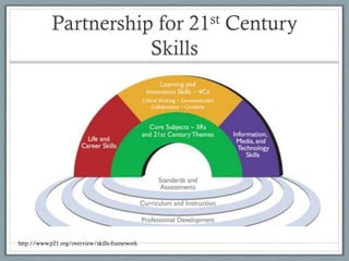 Partnership for 21st Century
                       Skills




http://www.p21.org/overview/skills-framework
 