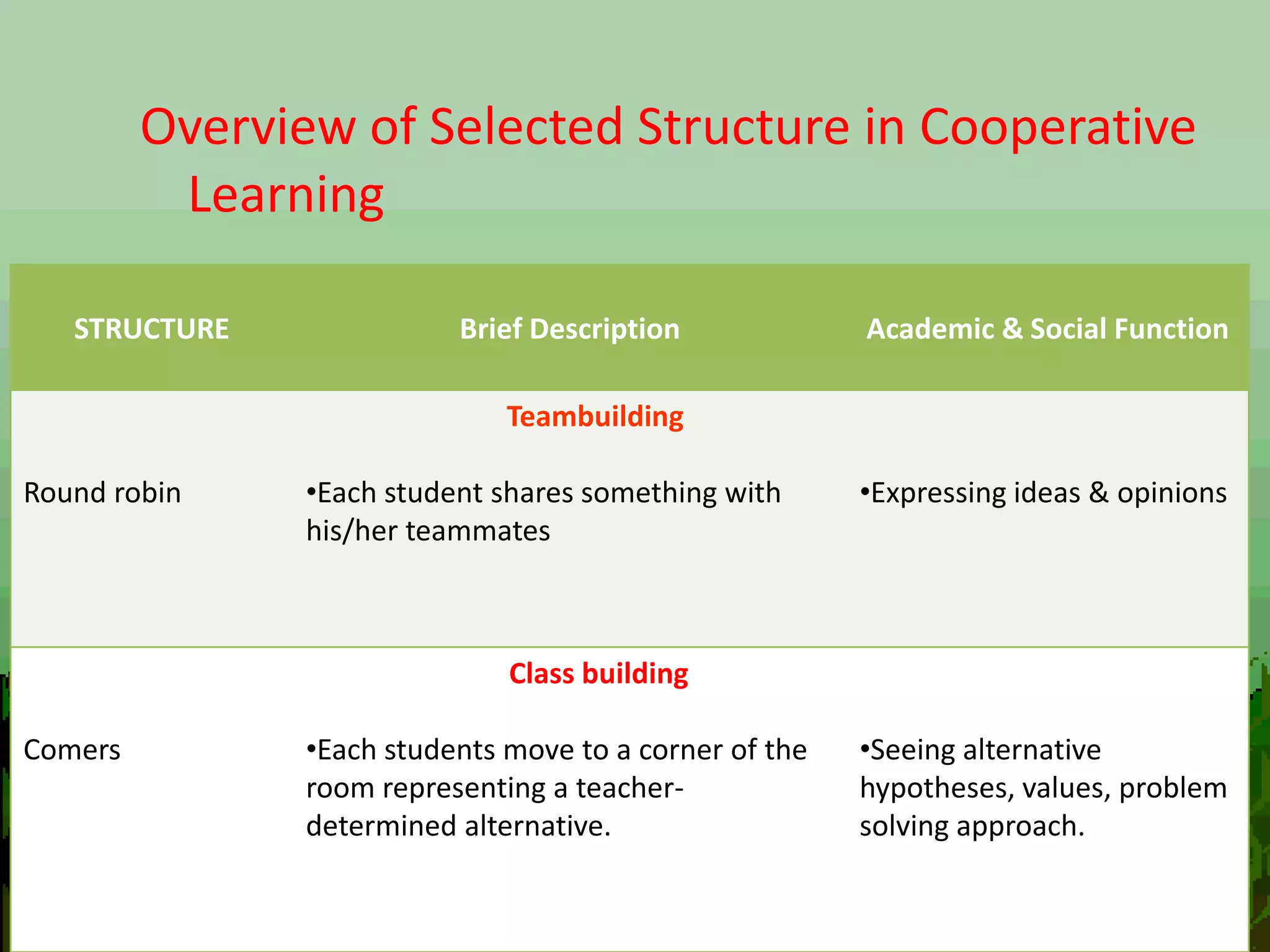 Overview of Selected Structure in Cooperative
Learning
STRUCTURE Brief Description Academic & Social Function
Round robin
Teambuilding
•Each student shares something with
his/her teammates
•Expressing ideas & opinions
Comers
Class building
•Each students move to a corner of the
room representing a teacher-
determined alternative.
•Seeing alternative
hypotheses, values, problem
solving approach.
 