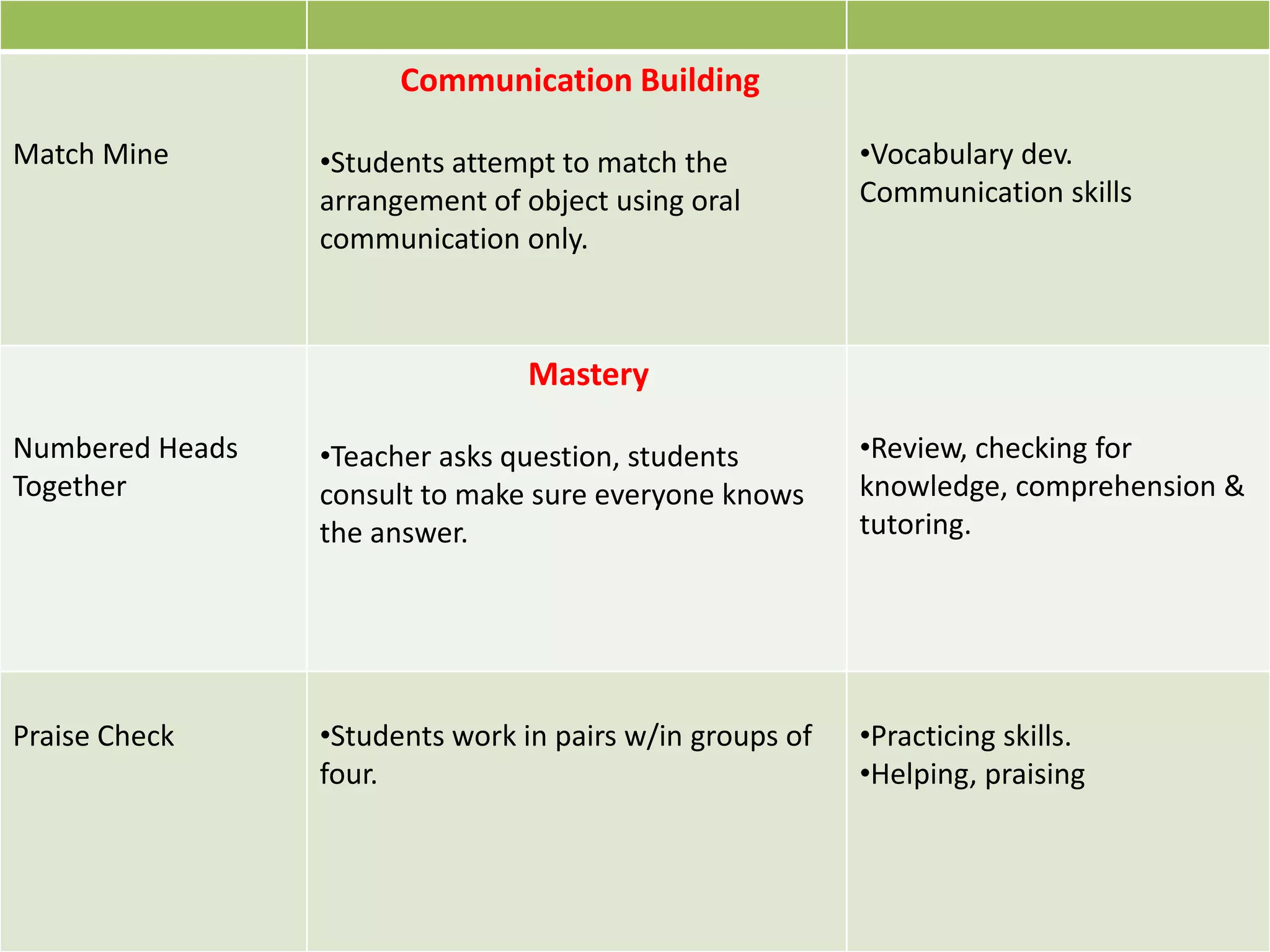 Match Mine
Communication Building
•Students attempt to match the
arrangement of object using oral
communication only.
•Vocabulary dev.
Communication skills
Numbered Heads
Together
Mastery
•Teacher asks question, students
consult to make sure everyone knows
the answer.
•Review, checking for
knowledge, comprehension &
tutoring.
Praise Check •Students work in pairs w/in groups of
four.
•Practicing skills.
•Helping, praising
 