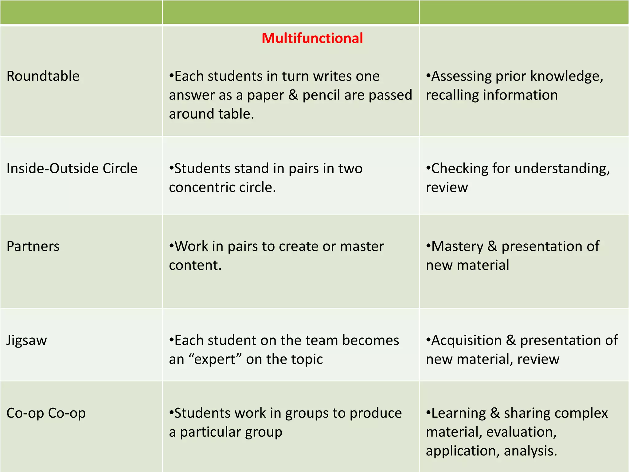 Roundtable
Multifunctional
•Each students in turn writes one
answer as a paper & pencil are passed
around table.
•Assessing prior knowledge,
recalling information
Inside-Outside Circle •Students stand in pairs in two
concentric circle.
•Checking for understanding,
review
Partners •Work in pairs to create or master
content.
•Mastery & presentation of
new material
Jigsaw •Each student on the team becomes
an “expert” on the topic
•Acquisition & presentation of
new material, review
Co-op Co-op •Students work in groups to produce
a particular group
•Learning & sharing complex
material, evaluation,
application, analysis.
 