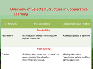 Overview of Selected Structure in Cooperative
Learning
STRUCTURE Brief Description Academic & Social Function
Round robin
Teambuilding
•Each student shares something with
his/her teammates
•Expressing ideas & opinions
Comers
Class building
•Each students move to a corner of the
room representing a teacher-
determined alternative.
•Seeing alternative
hypotheses, values, problem
solving approach.
 